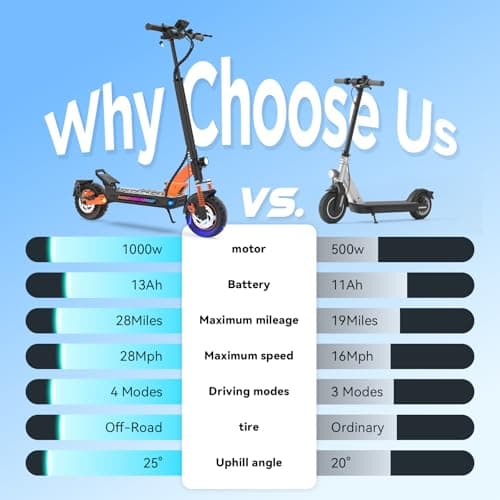 Electric Scooter aldults, 10" Tires, 1000W Brushless Motor, Top Speed 28 MPH, 28 Miles Max Range, Smart APP, Max 330lbs Load, 4.9in Display, Folding E Scooter（Upgraded Shock Absorption） - Thumbnail 6