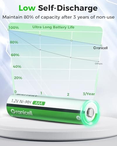 Granicell Rechargeable AAA Batteries with Charger,8 Pack 1100mAh Low Self Discharge Triple A Batteries with 8 Bay AA AAA Smart Battery Charger for Ni-MH Ni-CD,Independent Slot - Thumbnail 4