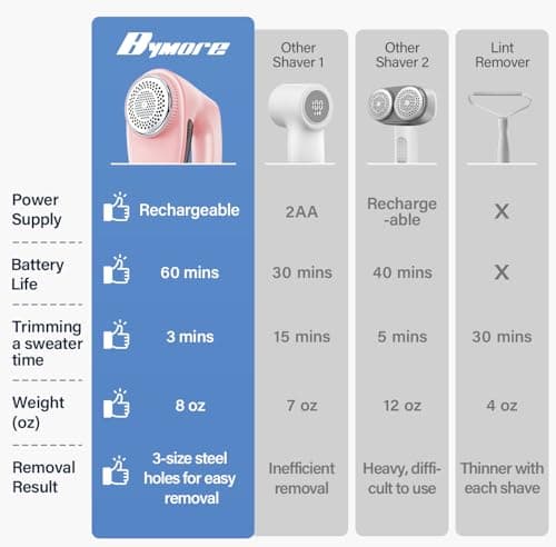 Bymore Fabric Shaver, Lint Shaver for Clothing Furniture Shaver, Sweater Defuzzer Pill Remover Shaver, Lint Remover for Clothing Fuzz-Pink - Thumbnail 2