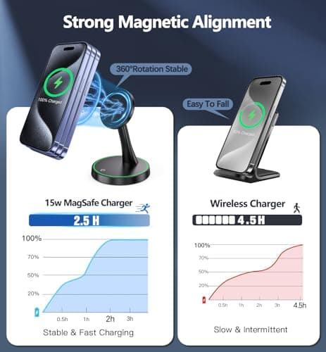 Magnetic Wireless Charger Stand 15W Fast Mag-Safe Charger for iPhone 17/17 pro/ 17 Air/ 17 pro max 16/15/14/13/12 Series Magnet Wireless Charging Station/Pad with Sleep-Friendly Light for AirPods - Thumbnail 3