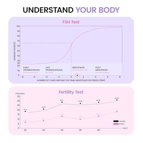 Femometer FSH Menopause Test, Understand Your Ovarian Reserve Determine Your Fertility and Detect Menopause at Home, Include 6 FSH Test Strips & Urine Cup - Thumbnail 5