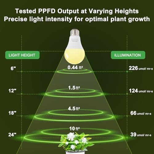 DingChen Grow Light Bulbs, A19 Full Spectrum Light Bulb, 9W Plant Grow Lights Bulbs (100W Equivalent), E26 Base, for Indoor Plants, Herbs, Flowers, Vegetables, 6 Pack - Thumbnail 4