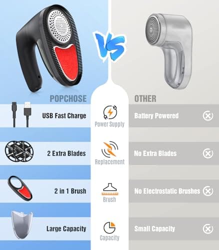 POPCHOSE Fabric Shaver, Rechargeable Lint Remover Defuzzer Sweater Shaver, Fuzz Remover for Clothes, Sweater, Furniture, Couch, Cashmere(Two 6-Leaf Blades Extra, Electrostatic Brush)… - Thumbnail 3
