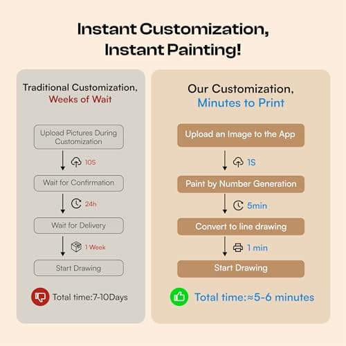 Caydo Custom Paint by Numbers Kit for Adults, Turn Your Photo into A4 Paint Templates via Included Customization Feature with 60-Color Acrylic Set and 3 Blank Canvases for Gift & Home Activity - Thumbnail 4