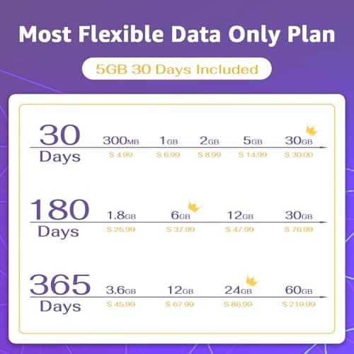 TALKSIM Data SIM Card 5GB 30Days Support AT&T, T-Mobile, 4G LTE Cellular SIM USA Card Compatible with Unlocked Security Camera/Router/Mobile WiFi Hotspot/GPS Tracker/Tablet iot Devices - Thumbnail 3