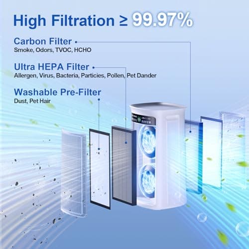 Air Purifier Large Room,True H13 HEPA Air Purifiers for Home & Bedroom, Covers Up to 4000 Sq. Whole House Air Purifier, PM2.5 TEMP HD Sensor, Large Screen Display, 22dB Quiet for Pets Families - Thumbnail 3