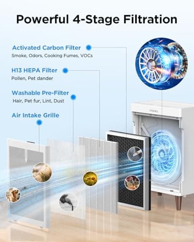 MOOKA Air Purifiers for Home Bedroom Large Room 3000 Ft², Double-Sided HEPA Air Cleaner with Washable Pre-Filter, PM2.5 Air Quality Monitor, Auto Mode, 20dB Air Filter for Pets Hair Odor Dust, HKB320F - Thumbnail 6