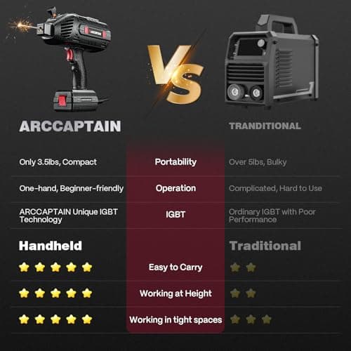 ARCCAPTAIN Stylish Handheld Welder, 110V Portable Welding Machine with IGBT Inverter, 120A Stick Welder with Auto Darkening Goggles and Upgraded Ground Clamp, Fits for 3/32"-1/8" Welding Rods - Thumbnail 6