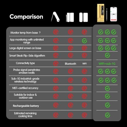 BBQOVN Smart Wireless Meat Thermometer,WiFi Unlimited Range Sub-1G (10X Stronger Than Bluetooth) 7 NIST-Certified Sensors ±0.5°F Accuracy with Smart Base for BBQ (Honey Bamboo, 1PACK) - Thumbnail 6