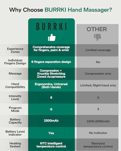Burrki Hand & Wrist Massager with Heat and Finger Stretching Massage, Cordless Hand Massager for Arthritis and Carpal Tunnel, Mothers Day Birthday Gifts for Mom Women Men Her - Thumbnail 6