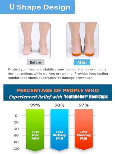 YouthBelief Heel Cup [Poron - Made in USA] Plantar Fasciitis Inserts for Men Women Heel Insoles for Heel Pain and Heel Spurs, Bone Spur, Flat Feet, Shock Absorption (Black, Women 12-14 / Men 10-14.5) - Thumbnail 4