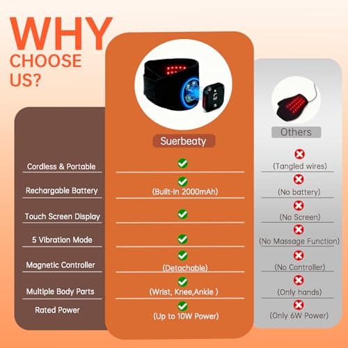 Suerbeaty Red Light Device for Hands Wrist, Cordless & Rechargeable 2000mAh Controller with Auto-Off Timer, 660nm & 850nm NIR for Comfort Support - Thumbnail 2