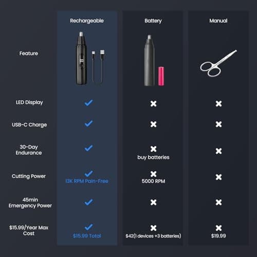 SUERBEATY Nose Hair Trimmer for Men Rechargeable, Electric Nose and Ear Hair Trimmer, Professional Nose Clipper, LED Display, Waterproof, Portable Travel Size, Painless, Black - Thumbnail 2