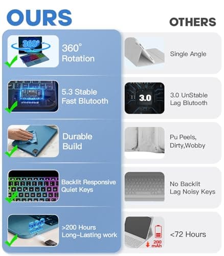 BABG for iPad 10th 11th (A16) Case with Keyboard&iPad Air 11(M4,M3,M2),360°Swivel,7 Use Modes,Rainbow Backlight Keyboard for iPad Pro 11(1st/2nd/3rd/4th Gen)&iPad Air 5th/Air 4th-Lake Blue - Thumbnail 4