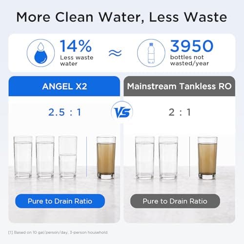 ANGEL X2 Tankless Reverse Osmosis Water Filter System, 700GPD, Removes 99% PFAS, Tested to NSF/ANSI 58, 42 & 372 Standards, 2.5:1 Pure to Drain, Reduce Chlorine, TDS, Under Sink RO System with Faucet - Thumbnail 6