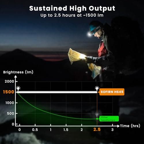 sofirn HS45 Rechargeable Headlamp, 3200 Lumen USB-C LED Headlight with Active Cooling Fan, 210H Runtime, Magnetic Right Angle Head Flashlight for Camping, Hiking, Welding& Work - Thumbnail 5