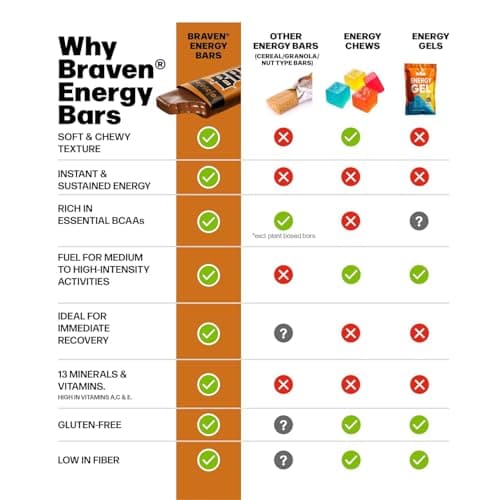 Braven Bar Assorted Energy Bars Variety Pack (1.59 oz, Pack of 10) – Energy Snacks with 5g Protein, and 13 Vitamins & Minerals – Energy Chews Alternative & Protein Snack - Gluten Free, Allergen-friendly snacks - Thumbnail 4