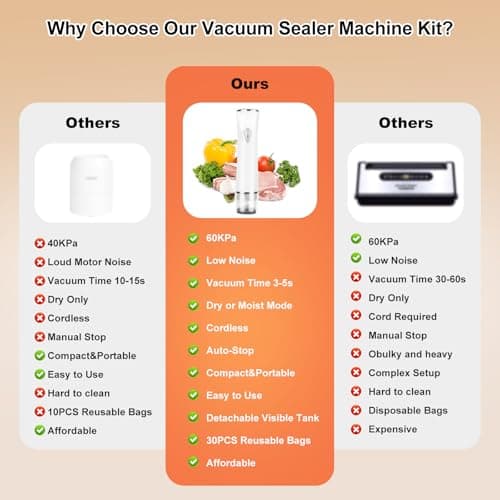 Compact Vacuum Sealer Machine for Food Storage, 5S Fast Seal Powerful Food Vacuum Sealer with 30PCS Reusable Vacuum Bags, Automatic Handheld Food Saver for Storage, 10X Fresh, Sous Vide, Gift etc. - Thumbnail 6