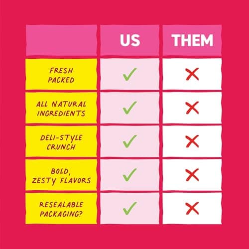 Freestyle Snacks Pickle Chip Snack Packs - Spicy Dill - All Natural, Fresh-Packed Deli-Style Pickles - Non-GMO, Kosher, Gluten-Free, Low Calorie Snacks - 3.5 Ounce (6 Pack) - Thumbnail 6