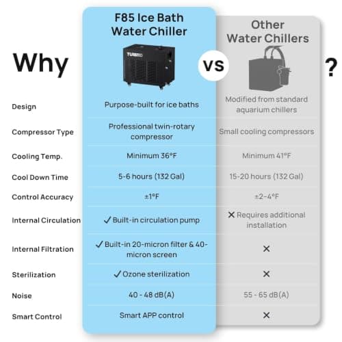 TURBRO 1 HP 9,300BTU, Cold Plunge Chiller, Smart Ice Bath Water Chiller with Schedule Timer, Dual Filters and Ozone Generator, Wheels, Handles, Insulated Pipes, for Athlete Recovery and Therapy, F85 - Thumbnail 4