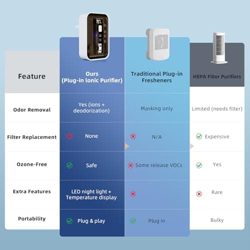 Plug-In Air Ionizers & Ionic Air Purifier,Negative Ion Generator, with Temperature Display,Ozone Free Filterless Odor Eliminator, Pet & Litter Box Deodorizer, Quiet Bedroom/Kitchen/Bathroom Freshener - Thumbnail 4