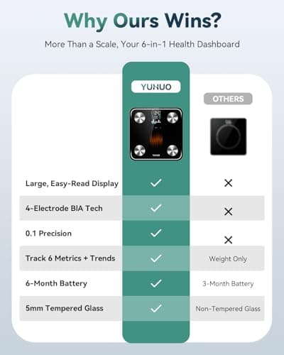 YUHUO Smart Scale for Body Weight, 4-Electrode BIA Body Composition Scale with High Precision, Large LED Display, Digital Bathroom Scale for BMI, Body Fat, Muscle Mass, 18 Metrics Sync APP, 400lb - Thumbnail 6