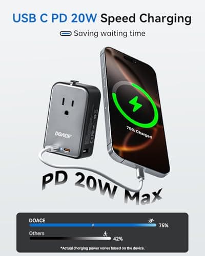 DOACE Pico Travel Adapter PD 20W, 5-Port Universal Power Adapter 1 AC, 2 USB C and 2 USB-A, International Plug Adaptor Worldwide for US to European UK Italy Spain New Zealand Over 200 Countries - Thumbnail 5