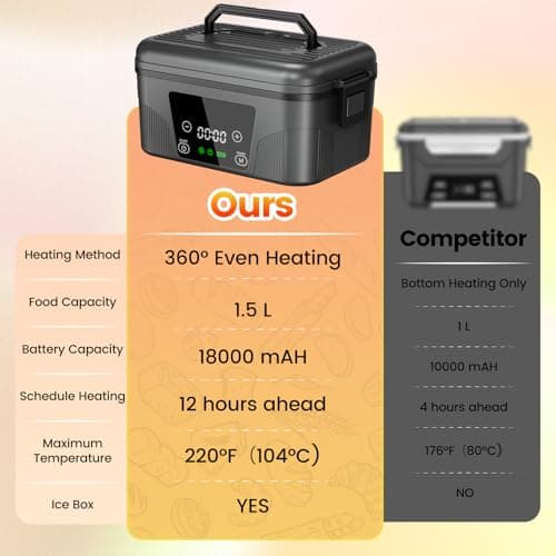 Cordless Electric Lunch Box for Adults, 18000mAh Rechargeable Heated Lunch Box Battery Powered with Scheduled Heating, 1.5L Portable Food Warmer, Bonus Ice Pack & Insulated Bag for Work, Office, Car - Thumbnail 6