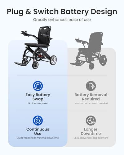 Tivaro 33lbs & 30miles Electric Wheelchair for Adults, Ultra-Lightweight Folding Motorized Wheelchair with 2 Removable 10Ah Batteries, Portable Power Wheelchairs for Seniors (Black, 2 * 10Ah) - Thumbnail 4