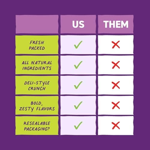 Freestyle Snacks Mini Pickle Snack Packs - Garlic Dill - All Natural, Fresh-Packed Deli-Style Pickles - Non-GMO, Kosher, Gluten-Free, Low Calorie Snacks - 4.5 Ounce (12 Pack) - Thumbnail 6