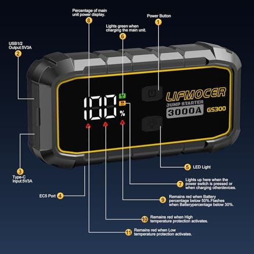 GS300 Car Jump Starter,3000A Portable Battery Jumper Starter for Up to 10.0L Gas & 8.0L Diesel Engines,59.2WH 12V Jump Box with Storage Case,USB Quick Charge,LCD Display,for Cars,Motorcycles,Trucks - Thumbnail 5