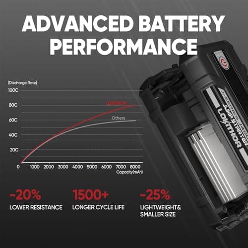 LOKITHOR J400 2000A 12V Portable Lithium Jump Starter, Car Battery Booster Pack, USB-C Powerbank Charger, and Jumper Cables for Upto 8.0-Liter Gas and 6.0-Liter Diesel Engines - Thumbnail 5