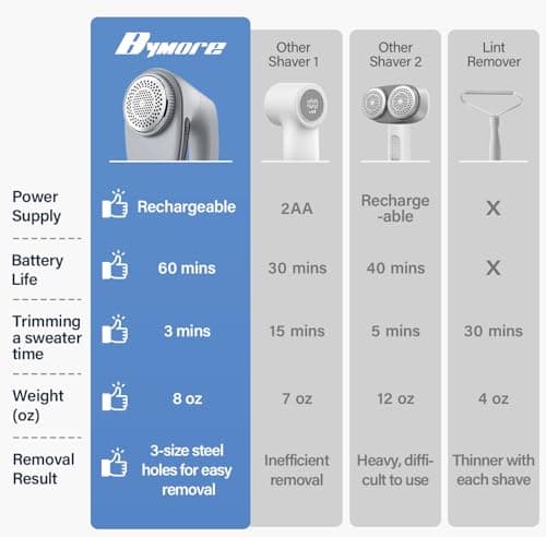 Bymore Fabric Shaver & Lint Shaver for Clothes and Furniture, Heavy Duty Sweater Shaver Lint Remover with Large 65mm Shaving Head, 6-Leaf Blades, Extra Replacement Blades for Couch, Sofa & Upholstery - Thumbnail 2
