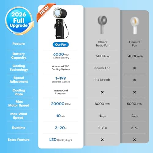 SSWind 6000mAh Portable Handheld Fan with Ice Cooling, 199 Levels Stepless Speed, 20H Long Battery Life, 20000RPM Turbo Fan Rechargeable Personal Mini Fan for Travel, Outdoor, Makeup (Black) - Thumbnail 5