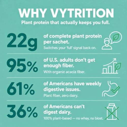 Vytrition Organic Vegan Protein Powder Chocolate – 22g Plant Protein for Women & Men, GLP-1 Friendly, Monk Fruit Sweetened, Acacia Fiber, Keto – Single Serve Travel Sachet - Thumbnail 2