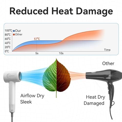 Hair Dryer, High-Speed Ionic Blow Dryer, 110,000 RPM Low Noise Thermo-Control HairDryer, for Curly Hair for Home Travel Salon, No Heat Damage Care (White) - Thumbnail 3