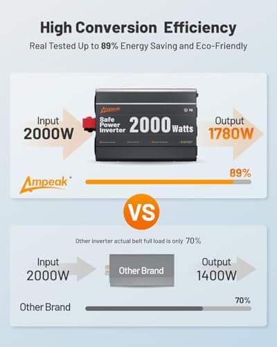 Ampeak 2000W Power Inverter, Inverter 12V to 110V Modified Sine Wave, High Conversion Efficiency 89%, 30W PD 18W USB, 3 AC Outlets for Camping - Thumbnail 2