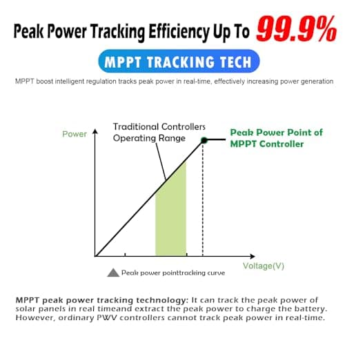 60A MPPT Solar Charge Controller, 12/24/36/48-Volt MPPT Controller with‌ Backlit Screen for Up to 160V Solar Panels,Compatible with LiFePO4/FLD/SLD/GEL/AGM - Thumbnail 6