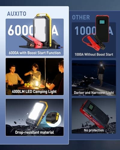 AUXITO Jump Starter: 6000A Car Portable-Battery Jumper Box with 4000LM LED Outdoor Camping Light and Power Bank Function, Up to 10.5L Gas and 10L Diesel Engines, USB Ports and Jumper Cable Included - Thumbnail 3