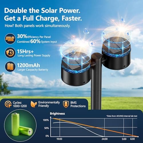 AOUNQ 24 Inch Tall Solar Pathway Lights Outdoor, 2X Brighter & 150° Adjustable Dual-Head, IP65 Waterproof, Up to 15Hrs Auto On/Off Solar Landscape Path Lights for Yard Garden Driveway, 4 Pack - Thumbnail 2