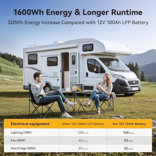 Power Queen 12V 125Ah LiFePO4 Battery, Group 27 Bluetooth Lithium Battery with Low-Temp Protection, 1600Wh Energy Max. 15000 Cycles for RV, Solar System, Trolling Motor - Thumbnail 4