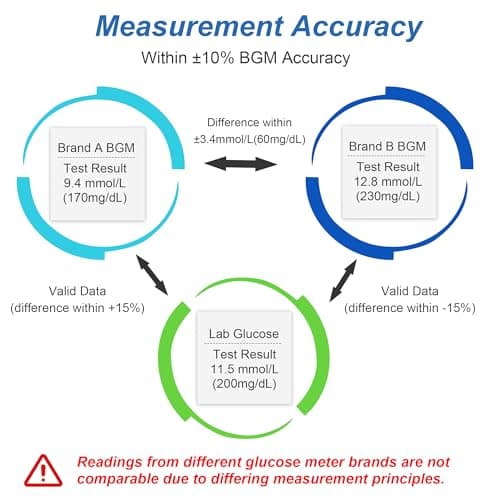 Glucose Monitor Kit, High Accuracy Blood Sugar Testing Kit with 100 Glucometer Strips & 100 Lancets, Larger-Screen Glucose Monitor with Lancing Devices, No Coding, Portable for Home or Travel - Thumbnail 5