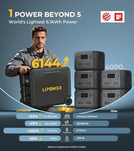 Lipower T4 Mater 6144Wh Power Station, 4200W AC Output, Lifepo4 Home Battery Backup Expandable to 36kWh, 1.5H to Full Charge, Solar Generator for Home Use, Emergency, Camping, RV - Thumbnail 2
