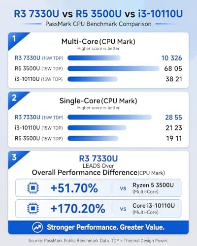 KAMRUI Pinova P2 AMD Ryzen 7330U(Beats 4300U/10110U/N95) Mini PC 16GB RAM 256GB SSD, Up to 4.3GHz, 4C/8T, 8MB L3 Smart Cache Mini Computers,Triple 4K Display for Home/Business Mini Desktop Computers - Thumbnail 2