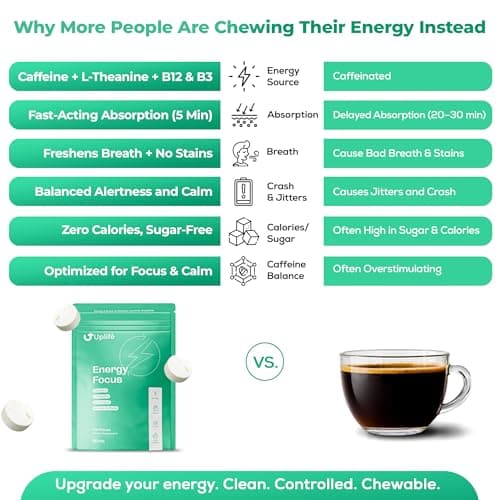 UPLIFE Focus and Energy Mints 120 Pcs – Made in USA - Fast-Acting 40 mg Nootropic Natural Caffeine Gum with 80 mg L-Theanine & B12 Sugar-Free & Vegan Mints for Natural Energy Boost & Freshness - Thumbnail 6