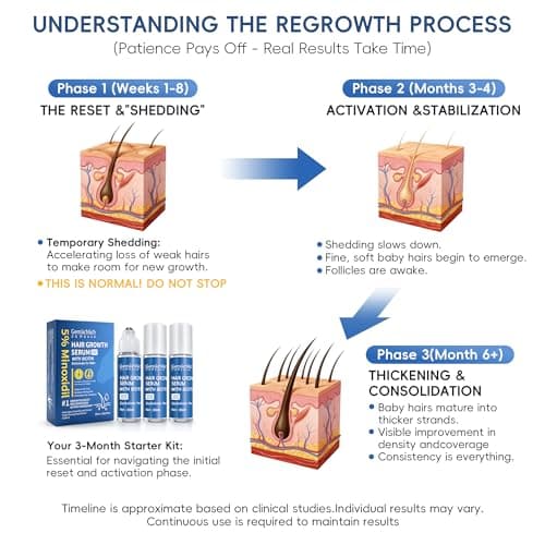 NDC Listed 5% Minoxidil for Men Hair Growth Serum Caffeine & Rosemary - Unscented, Fast-Absorbing Roll-On for Hair Loss Topical Treatment with Biotin, 3x20ml - Thumbnail 4