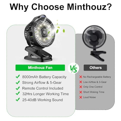 Minthouz Clip on Fan - 720° Rotation Portable Small Fan with LCD Digital Display, 8000mAh Low Noise Desk Fan for Outdoor Camping/Stroller/Home/Office - Thumbnail 6