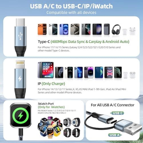 Jogrytece Multi Charging Cable, 5FT 2Packs 3 in 2 Chargers for Multiple Devices, Travel Essentials USB A&C/Type-C/IP Cord Compatible with iWatch/iPhone 17-11/Car - Thumbnail 6