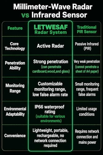 Camping Radar Security Alarm,Wireless Perimeter Alarm,Rechargeable Motion Sensor Trip Alarm,1/2 Mile Range,Waterproof System for Outdoor Security&Survival Gear-Updated Version(Jungle Camo) - Thumbnail 6