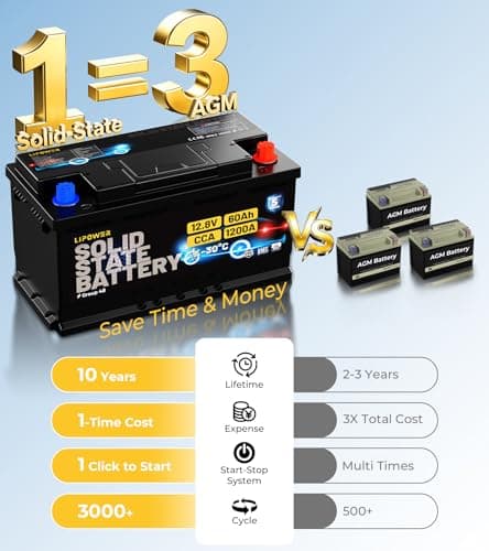 Lipower Group 48 Car Battery, 1200A CCA Solid State Start Stop Car Battery, -30°C Start 12V 60Ah 768Wh 140RC AGM Replacement for 10-Years Lifespan, H6 L3 66L3 Automotive Battery - Thumbnail 3